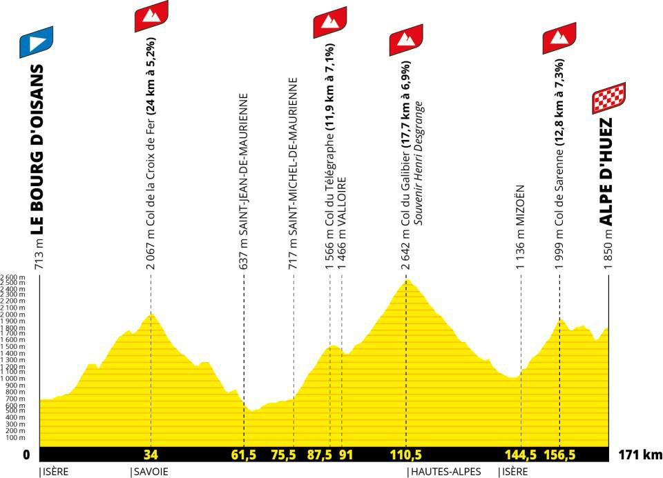 Tour de France 2026 Stage 20 Profile Galibier Lautaret